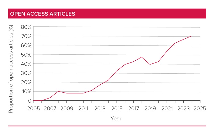 Open access progress graph